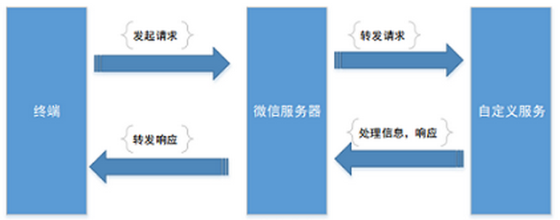 南昌微信开发