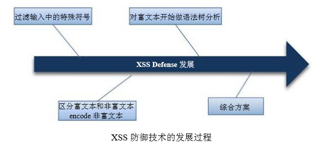 XSS防御技术的发展过程