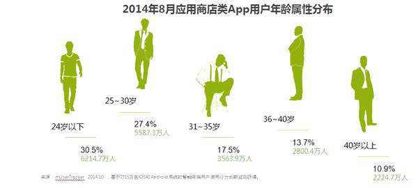 2014年8月应用商店类APP用户年龄属性分布