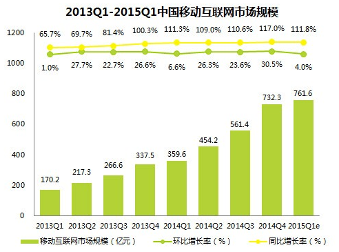 2013Q1-2015Q1中国移动互联网市场规模
