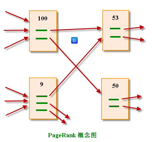PageRank 概念图