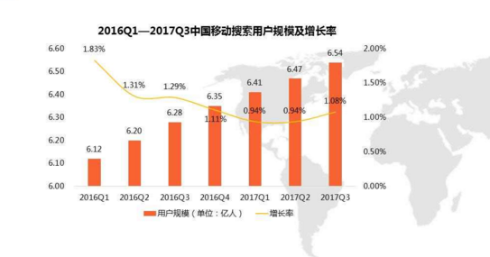 移动站和PC站排名的关系-2016Q1-2017Q3中国移动搜索用户规模及增长率