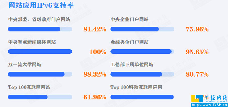 中国党政机关、事业单位网站应用IPv6支持率
